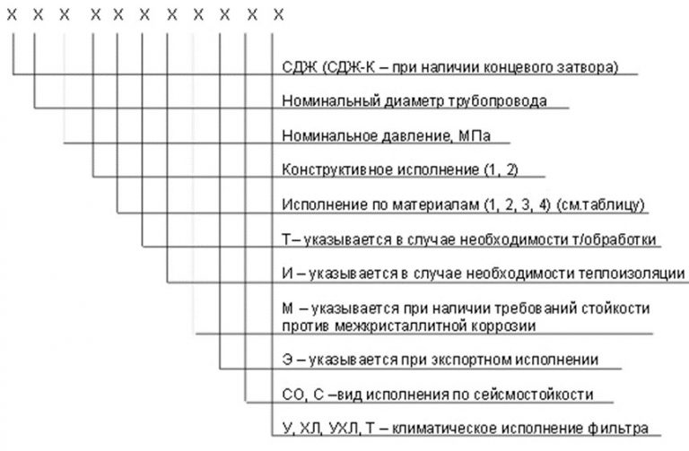 Значение аббревиатур и цифр фильтров СДЖ в Орле